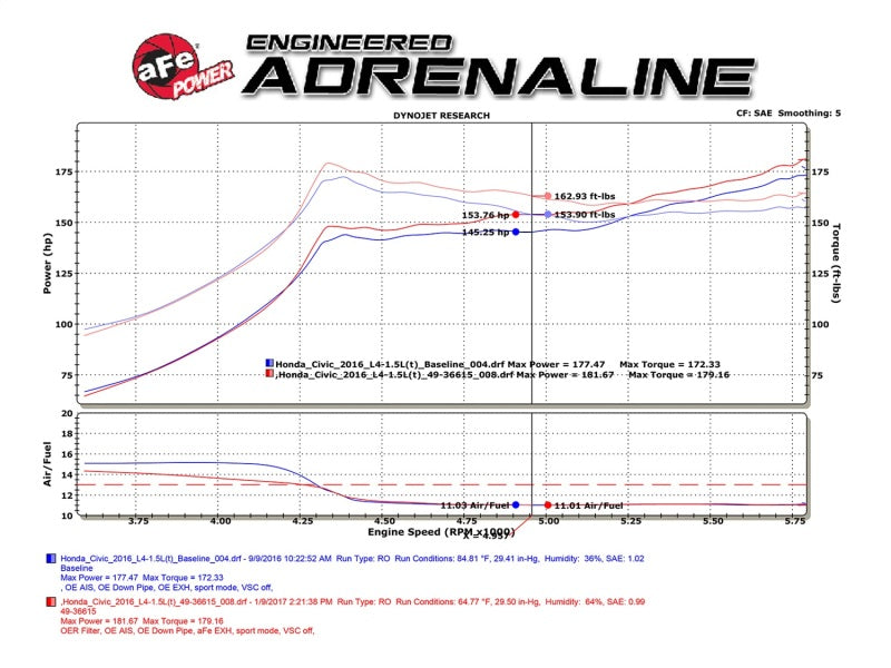 aFe POWER Takeda: Transform Your 2016 - 2021 Honda Civic with Dual - Exit Exhaust & Blue Tips